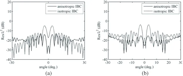 Figure 10. RCS reduction eﬀect of the isotropic impedance coatingto the composite structure of cone and cylinder for radar wave withparallel polarization and vertical polarization respectively.