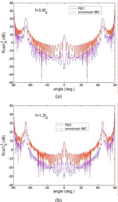 Figure 12. RCS reduction eﬀect of the anisotropic coating listed inTable 2 for diﬀerent frequency.