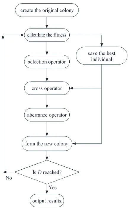 Figure 3. Flow chart of the genetic algorithm.