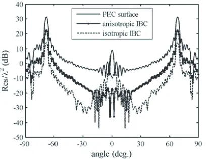 Table 1. The optimized results of the anisotropic surface impedancefor the cone.