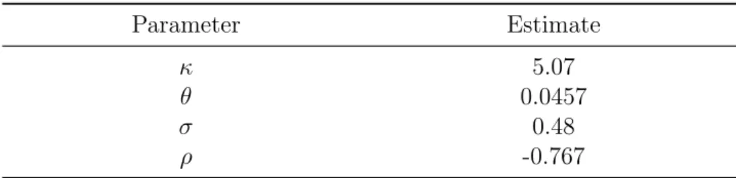 Table 4.1: Parameters estimates for the Heston model