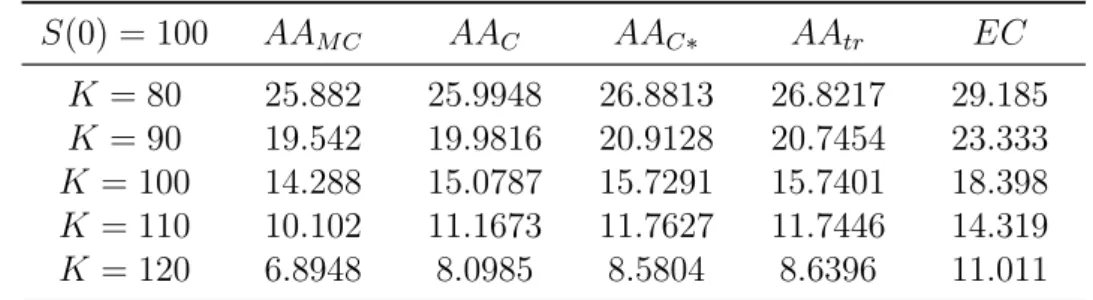 Table 4.A.2 in the appendix presents the optimal strikes for different values of moneyness