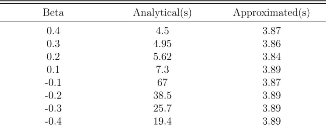Table 4.5: Computational time for determining the option price using the analytical non-central Chi-squared distribution and its approximated distribution