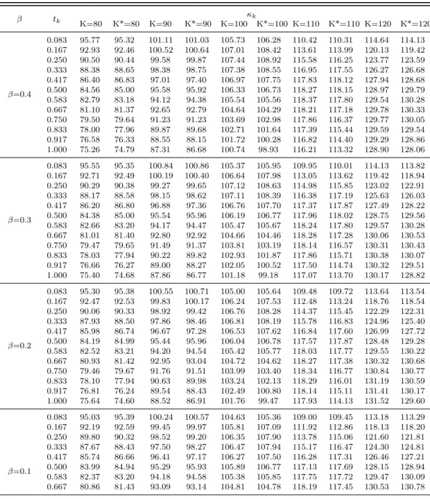 Table 4.A.4: Strike prices for the hedge portfolio under the CEV model with S(0) = 100
