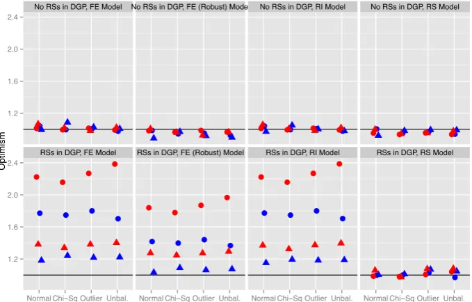 Fig. 1  Optimism of the standard errors in various models. Note Triangles are for logistic models, circles for Normal models; blue means 60 groups of ten, red 30 groups of 20