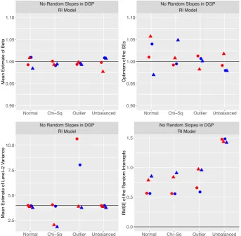 Fig. 2  Biases and RMSE under various (mis-)speciications. for Normal models; blue means 60 groups of ten—red 30 groups of 20