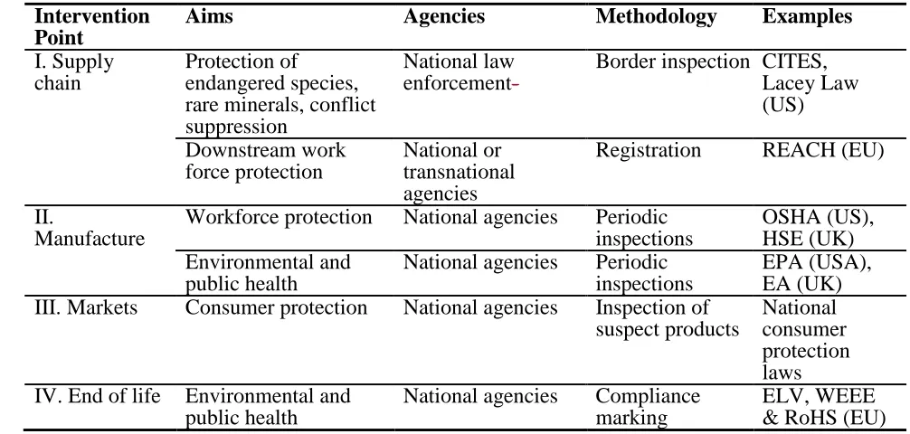 Table III: Points of legal intervention in minimizing health, safety and environmental impacts 