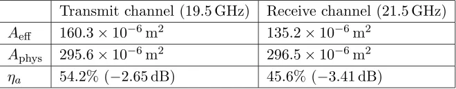 Table 5. Antenna aperture-eﬃciency calculations.