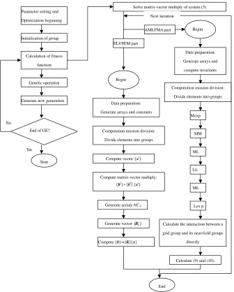 Figure 8. Main ﬂow chart of the optimization process.