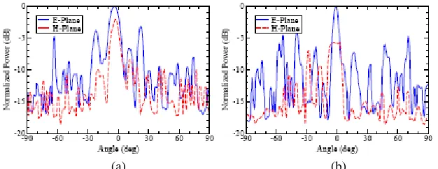Figure 9. Simulated far ﬁeld E-plane and H-plane at 19.5 GHz (a)and 21.5 GHz (b).