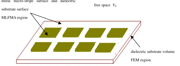Figure 1. A micro-stripe antenna array model and the correspondingsolving region for FEM and MLFMA.