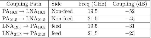Table 4. Simulated coupling between channels in the passive array.