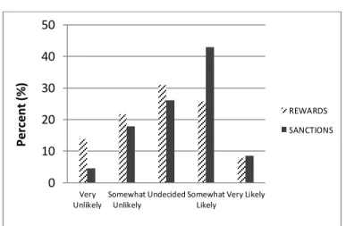 Figure 5.4 Likelihood to Use Rewards and Sanctions 