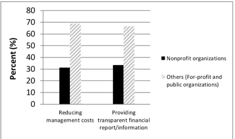 Figure 5.5 Public Contract Managers’ Perceptions of Each Area by Sector 