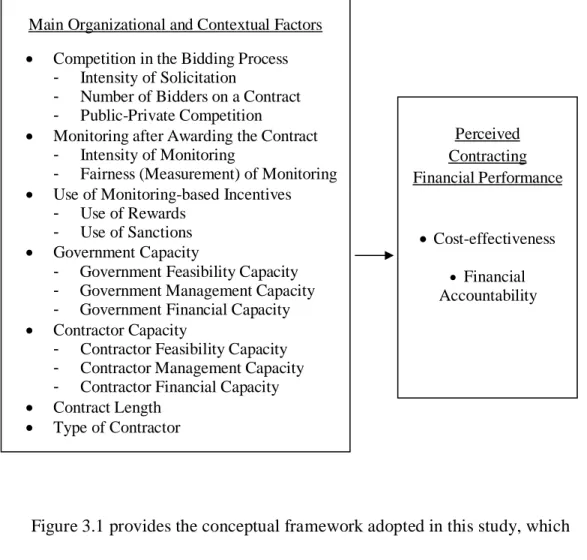 Figure 3.1 Conceptual Framework of Perceived Contracting Financial Performance 