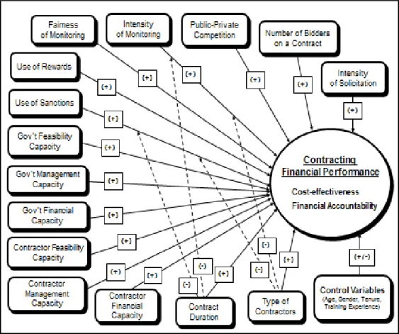 Figure 3.2 Empirical Model of Factors Affecting Perceived Contracting   Financial Performance 