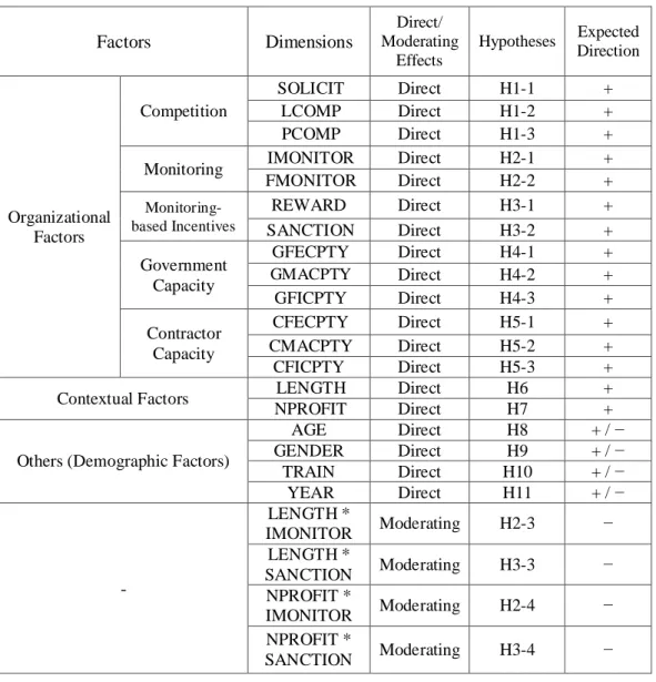 Table 3.1 Summary of Hypotheses and Expected Directions  Factors  Dimensions  Direct/  Moderating  Effects  Hypotheses  Expected  Direction  Organizational  Factors  Competition   SOLICIT  Direct  H1-1  +  LCOMP Direct H1-2 +  PCOMP Direct H1-3 + 
