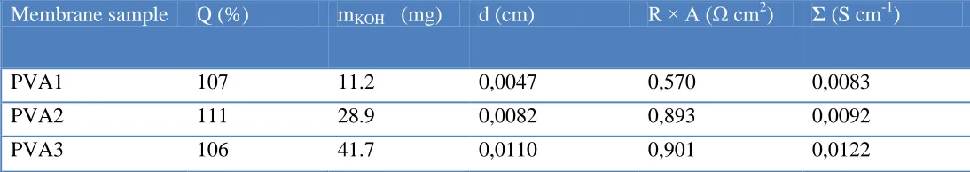 Table 1. Ionic conductivity and KOH uptake of the alkaline PVA membranes measured at 25oC 