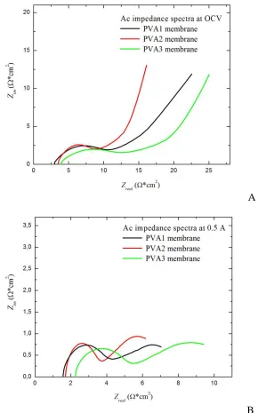 Figure 2. Ac impedance spectra of the solid alkaline H2|Pt/C|PVA–KOH|Pt/C|O2 fuel cells using   PVA1, PVA2 and PVA3 membrane at: a) OCV and b) operating current of 0.5 A