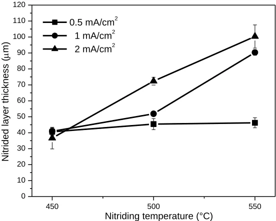 Figure 3. Influence of temperature and discharge current density on nitrided layer thickness