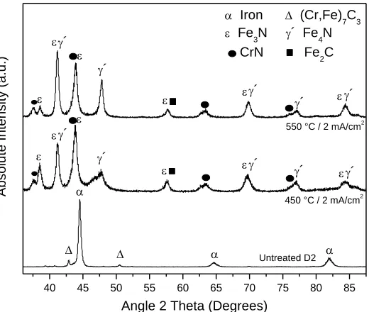 Figure 4.   Effect of nitriding temperature and discharge current density on nitrided AISI D2 surface micro-hardness