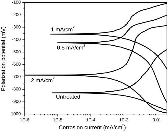 Figure 7.  Polarization potentiodynamic curves for samples processed at 450°C.  