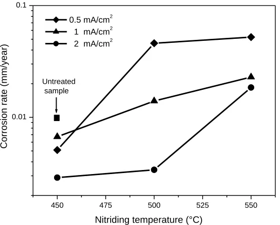 Figure 8. Influence of temperature and nitriding current density on corrosion rate values of nitrided samples
