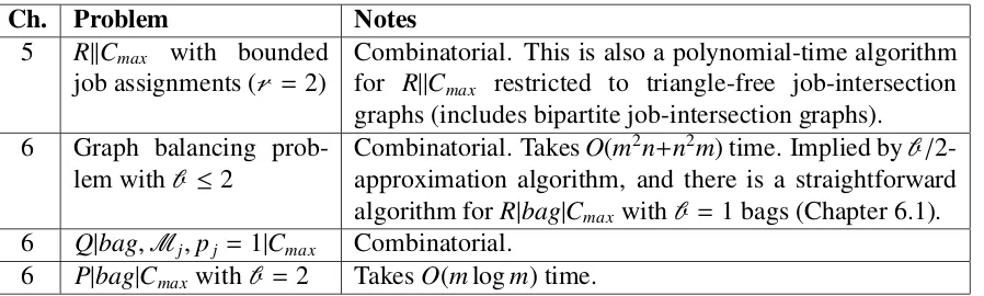 Table 1.4: Summary of exact polynomial-time algorithms presented in this thesis. Results arelisted in the order in which they are presented.
