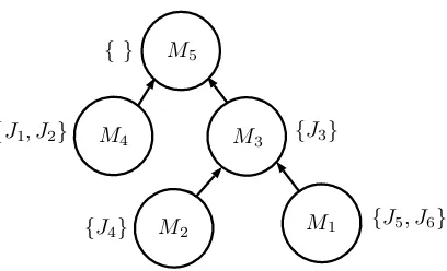 Figure 2.2: The processing sets from an instance of Pin-tree, where|Mj(inclusive)|Cmax represented as an M4 = {M4}, M1 = M3 = {M3, M4}, M2 = M5 = {M1, M2, M3, M4}.