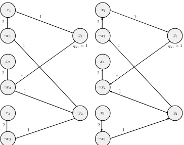 Figure 2.7: Given the formula φ = (x1 ∨¬x2)∧(¬x1 ∨¬x2 ∨¬x3), the resulting graph balancinginstance applying the above construction is shown on the left