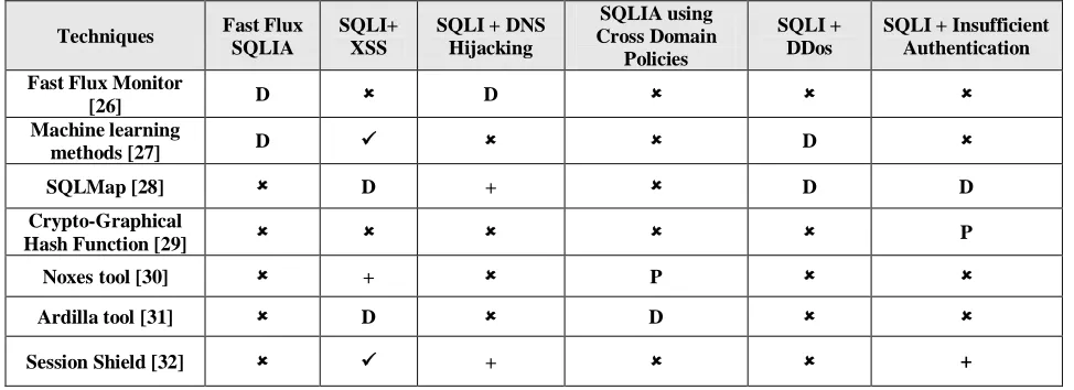 Table 2: Comparison of Detection and Prevention Techniques, mention in Section (V-B), with Respect to Modern Types of SQLIA