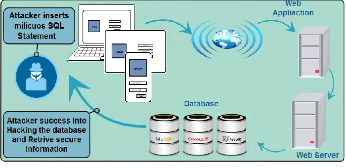 Fig. 1: SQLIA procedure. 