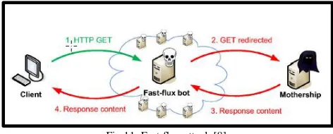 Fig.11: Fast flux attack [8]. 