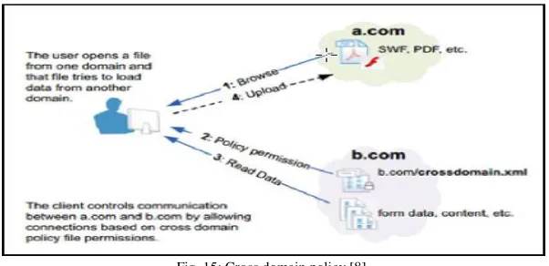 Fig. 15: Cross domain policy [8]. Fig.16 demonstrates the weak code that makes web application is vulnerable to the SQLIA as well as it is vulnerable 
