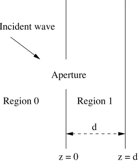 Figure 1. Setup and notations for problem of coupling through anaperture in a two-parallel-plate region.