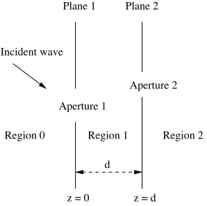 Figure 2. Setup and notations for problem of transmission throughapertures through a two-parallel-plate region.