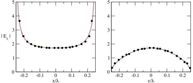 Figure 4. Magnitude of Ex in the λ/2 × λ/2 aperture, sampled alongthe (O, ⃗ux) and (O, ⃗uy) axis