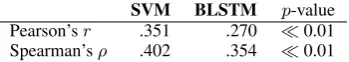 Table 3: Accuracy results on UKPConvArgStrictdata.The difference between SVM and bi-directional LSTM is signiﬁcant, p =.0 0414 usingtwo-tailed Wilcoxon signed-rank test.