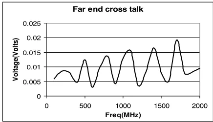 Figure 12. Far-end crosstalk (Measured result).