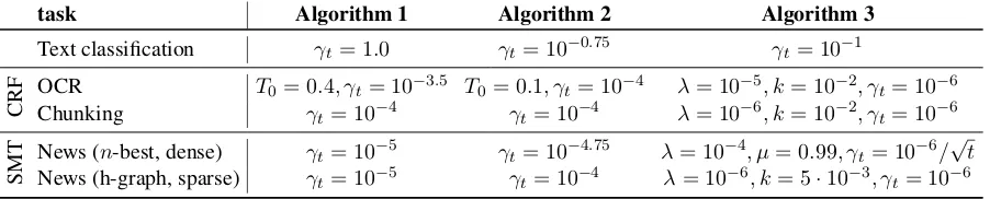 Table 1: Metaparameter settings determined on dev sets for constant learning rate γ t , temperature co-efﬁcient T 0 for annealing under the schedule T=T 0√ /3epoch +1 (Rose, 1998; Arun et al., 2010),momentum coefﬁcient mi n { −1(1 t //2 +2) , µ } (Polyak, 