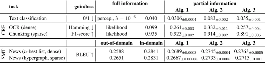 Table 2: Test set evaluation for full information lower and upper bounds and partial information banditlearners (expected loss, pairwise loss, cross-entropy)