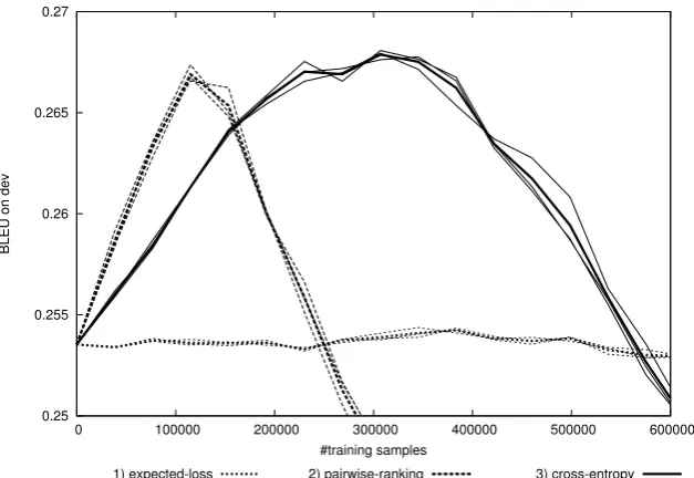 Figure 1: Learning curves for task loss BLEU on development data for SMT hypergraph re-decodingmodels, together with averages over three runs of the respective algorithms.