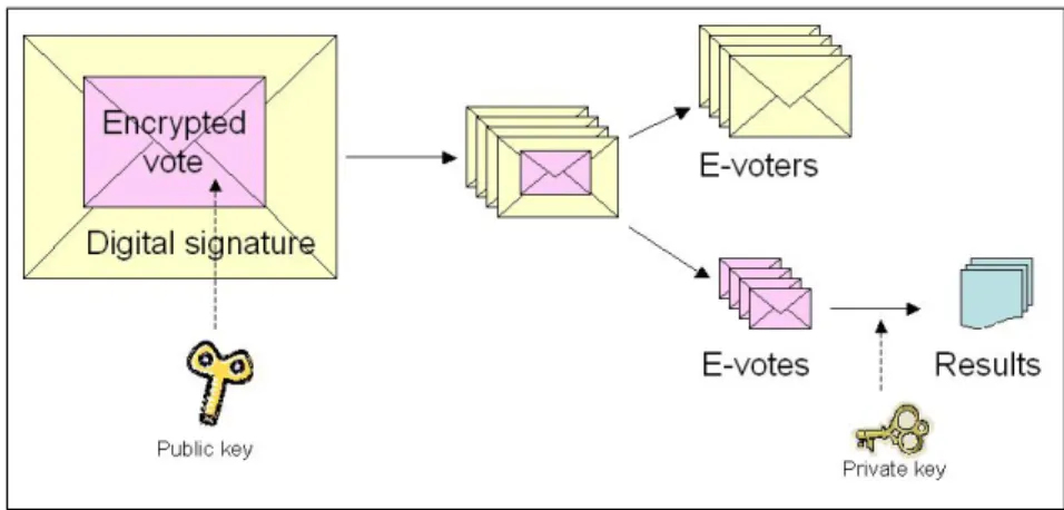 Figure 8: The Envelop Method used by Estonia E-voting