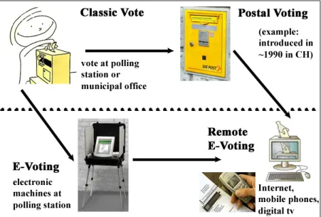 Figure 1: Example of voting evolution