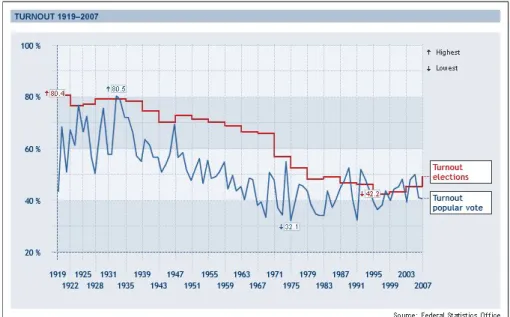 Figure 2: Voter turnout 1919-2007
