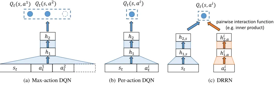 Figure 1: Different deep Q-learning architectures: Max-action DQN and Per-action DQN both treatinput text as concantenated vectors and compute output Q-values with a single NN