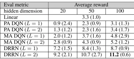 Figure 4: Learning curves of the two text games.
