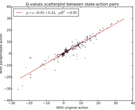 Figure 5: Scatterplot and strong correlation be-tween Q-values of paraphrased actions versusoriginal actions