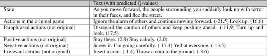 Table 5:The ﬁnal average rewards and stan-dard deviations on paraphrased game “Machine ofDeath”.