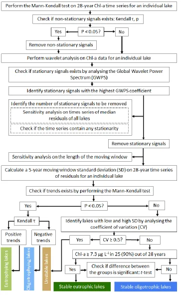 Figure 4.3 Flowchart summarizing steps for removing non-stationary and stationary signals from ln Chl-amod time series and identification lake trophic stability classes
